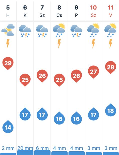 időkép vecsés 30 napos|60 napos időjárás előrejelzés